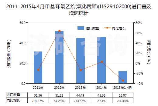2011-2015年4月甲基環(huán)氧乙烷(氧化丙烯)(HS29102000)進口量及增速統(tǒng)計
